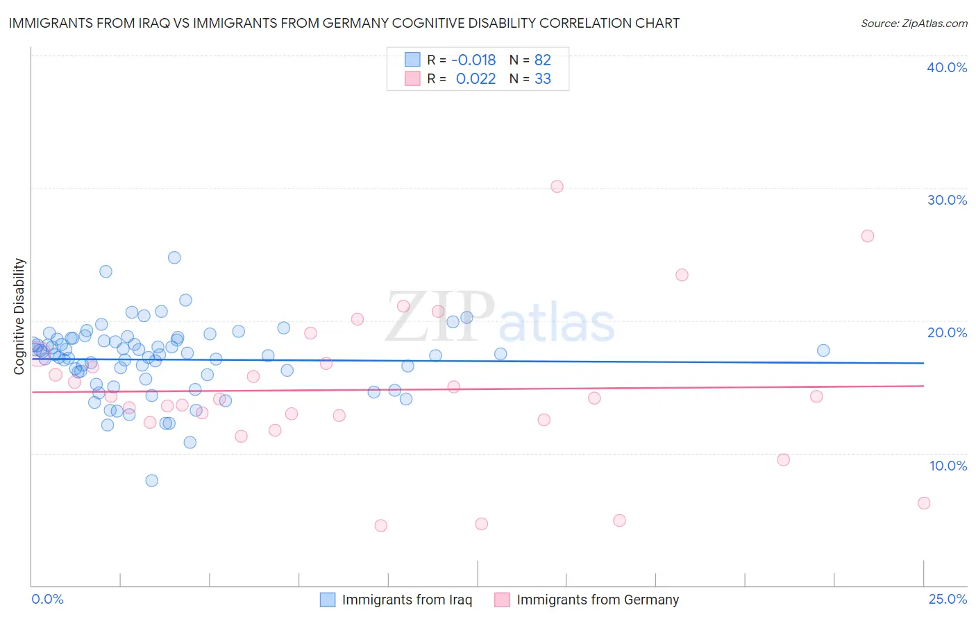 Immigrants from Iraq vs Immigrants from Germany Cognitive Disability