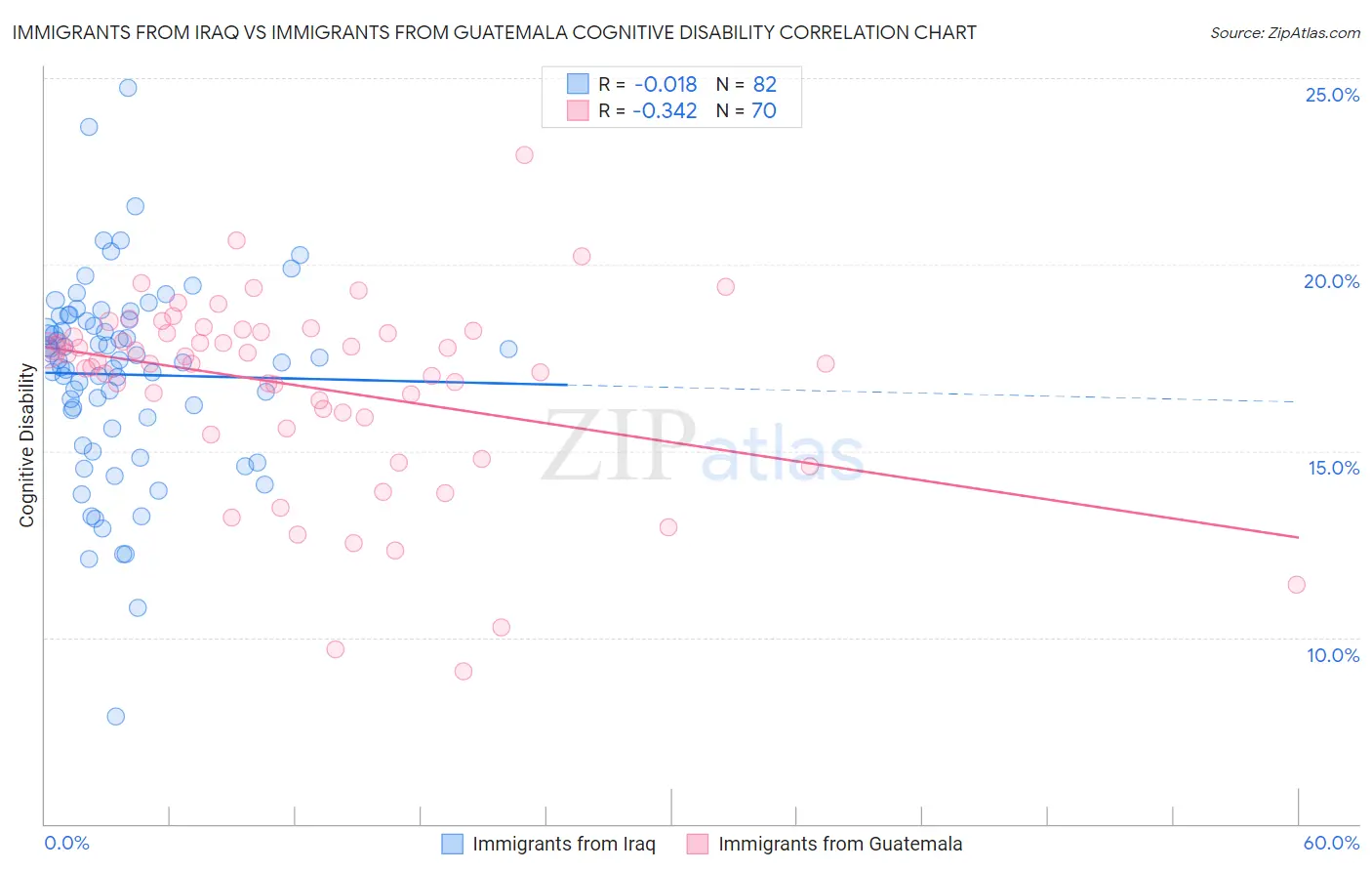 Immigrants from Iraq vs Immigrants from Guatemala Cognitive Disability