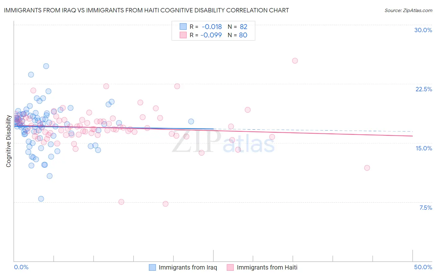 Immigrants from Iraq vs Immigrants from Haiti Cognitive Disability