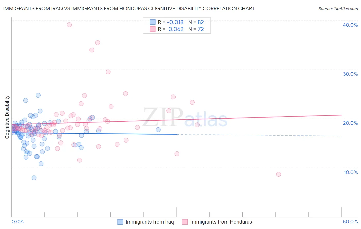 Immigrants from Iraq vs Immigrants from Honduras Cognitive Disability