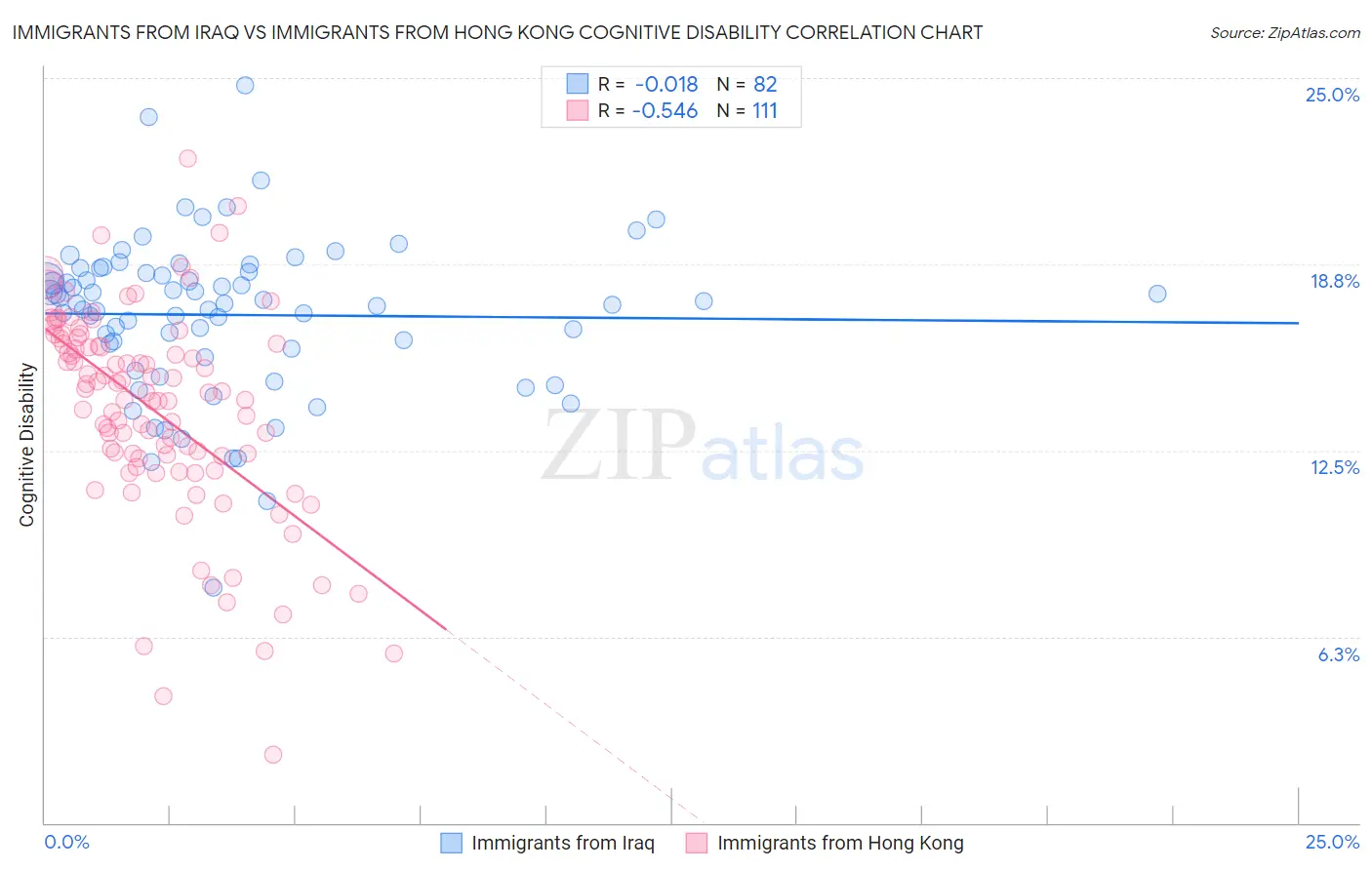 Immigrants from Iraq vs Immigrants from Hong Kong Cognitive Disability