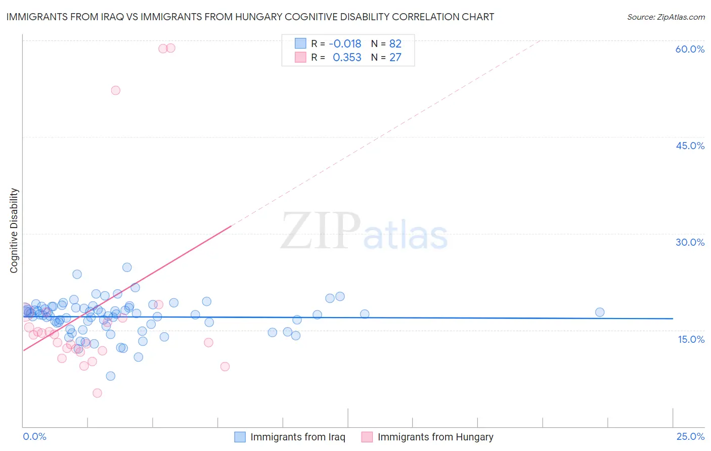 Immigrants from Iraq vs Immigrants from Hungary Cognitive Disability