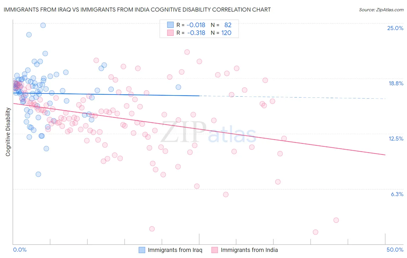Immigrants from Iraq vs Immigrants from India Cognitive Disability