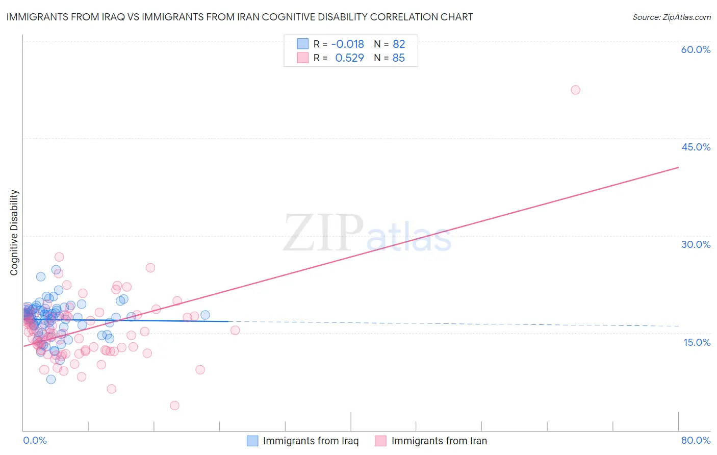 Immigrants from Iraq vs Immigrants from Iran Cognitive Disability