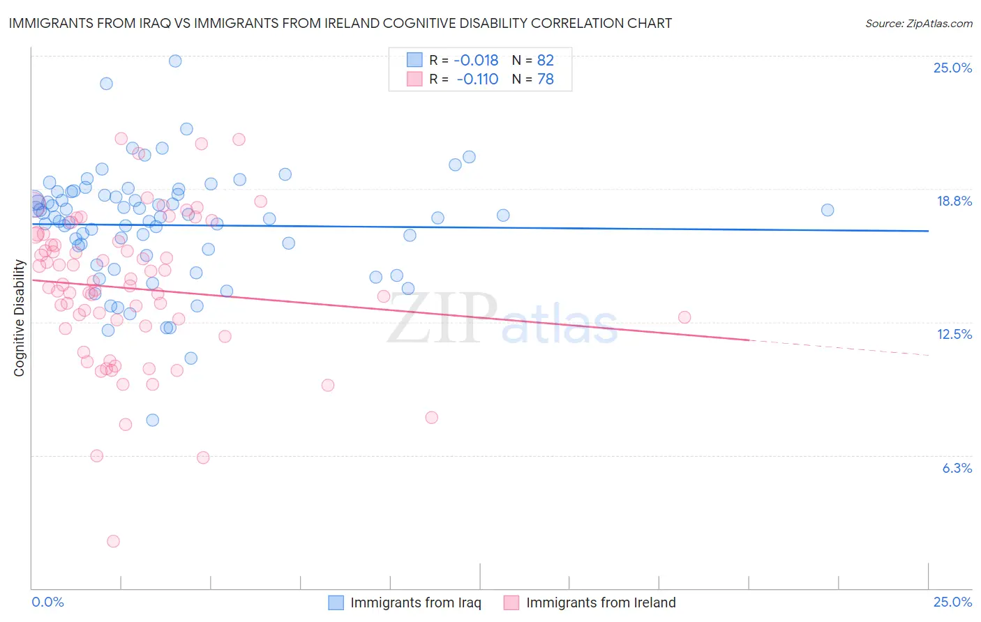 Immigrants from Iraq vs Immigrants from Ireland Cognitive Disability