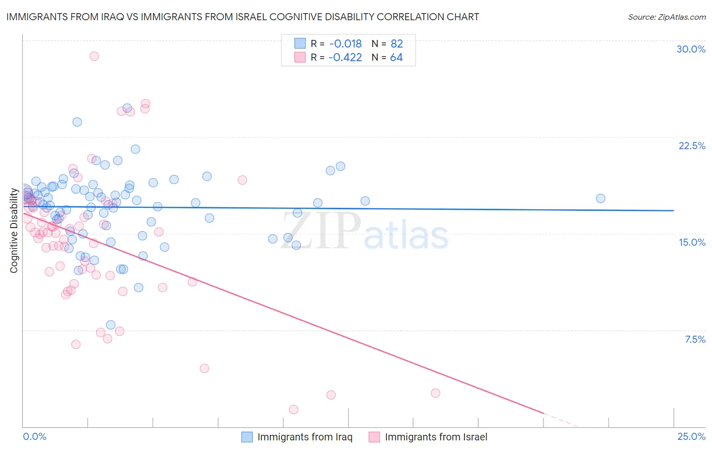 Immigrants from Iraq vs Immigrants from Israel Cognitive Disability