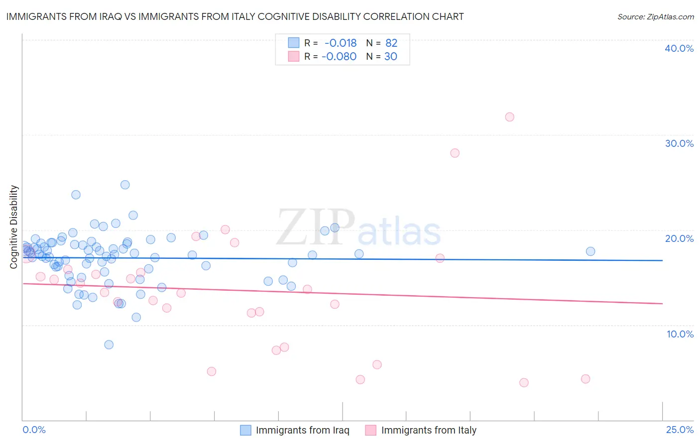 Immigrants from Iraq vs Immigrants from Italy Cognitive Disability