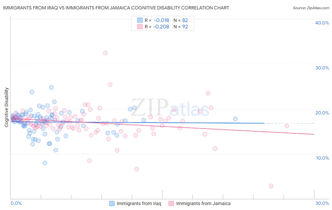 Immigrants from Iraq vs Immigrants from Jamaica Cognitive Disability