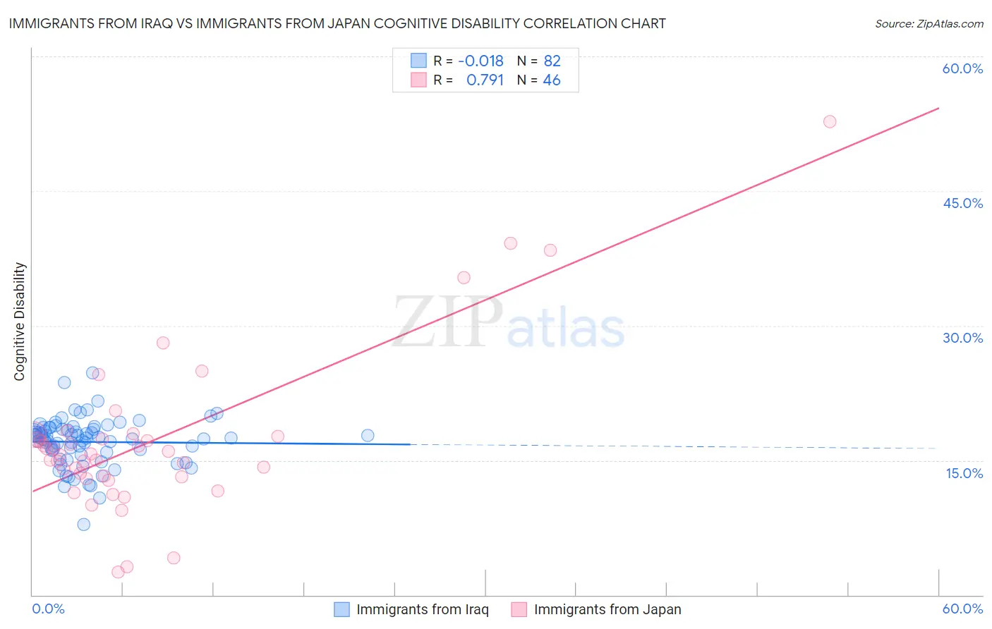 Immigrants from Iraq vs Immigrants from Japan Cognitive Disability