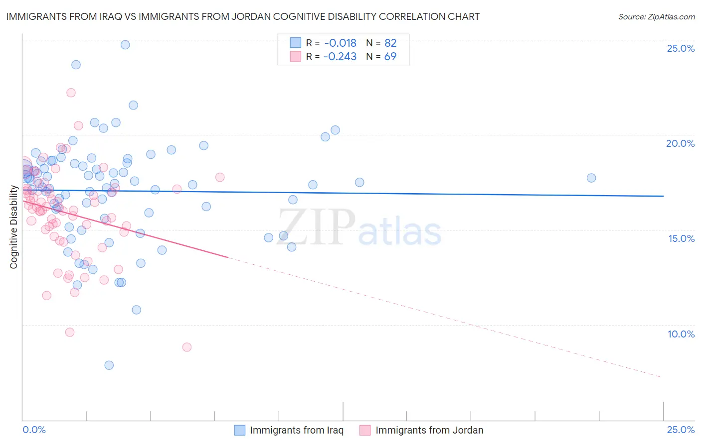 Immigrants from Iraq vs Immigrants from Jordan Cognitive Disability