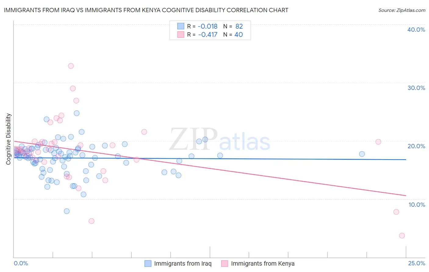 Immigrants from Iraq vs Immigrants from Kenya Cognitive Disability