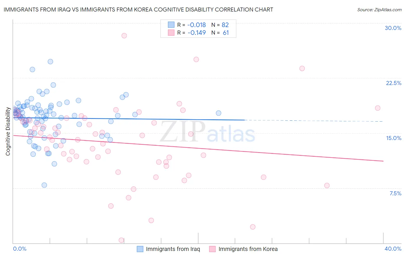 Immigrants from Iraq vs Immigrants from Korea Cognitive Disability