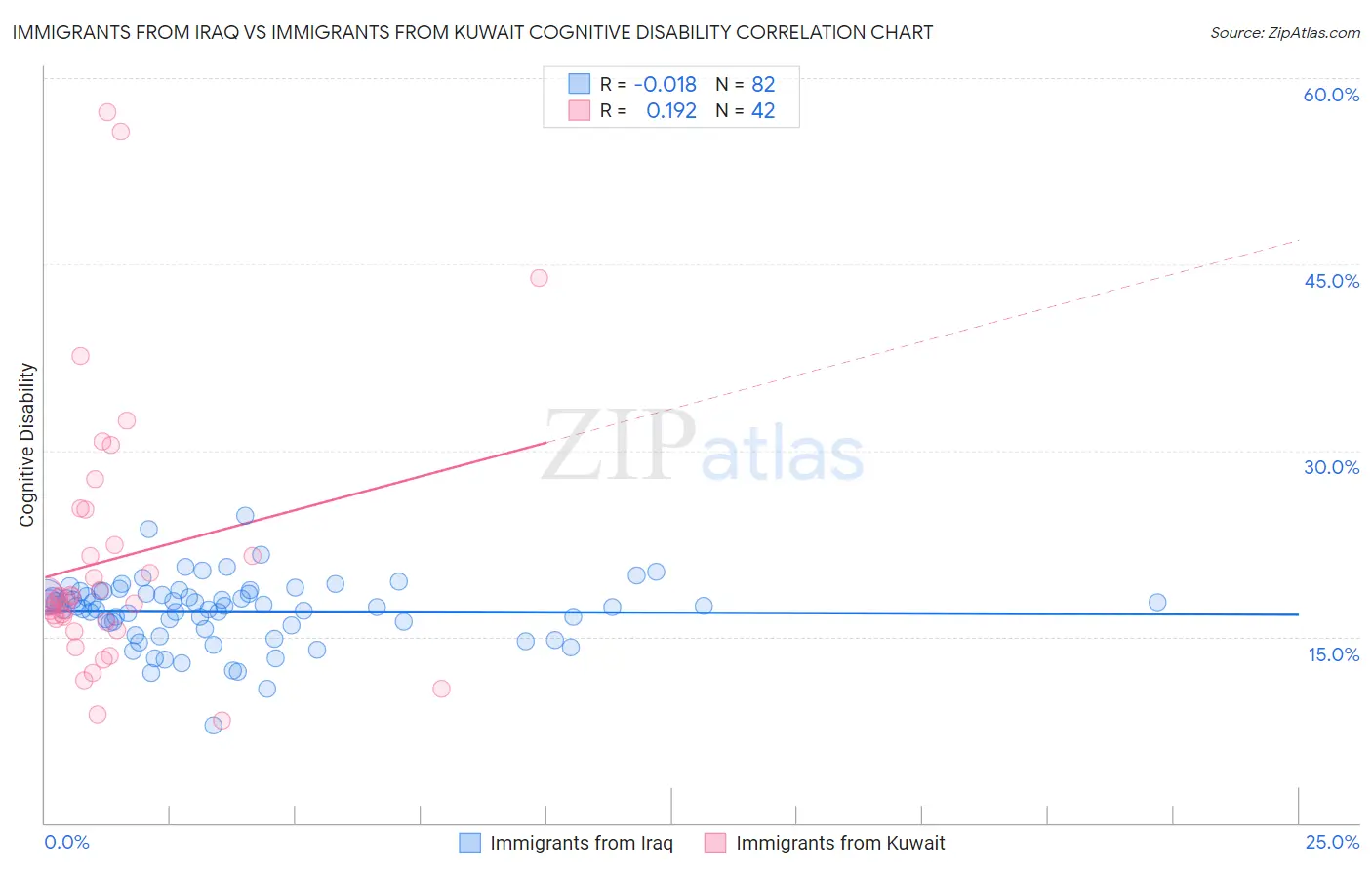 Immigrants from Iraq vs Immigrants from Kuwait Cognitive Disability