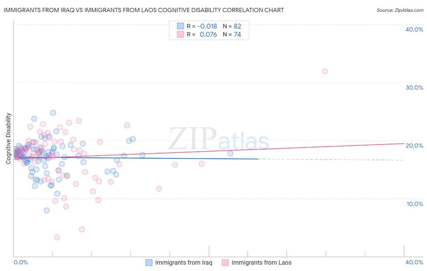 Immigrants from Iraq vs Immigrants from Laos Cognitive Disability