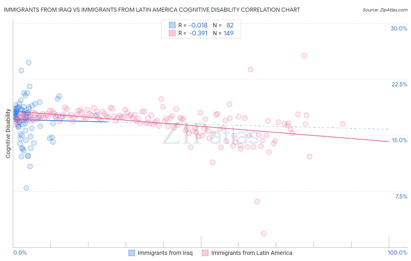 Immigrants from Iraq vs Immigrants from Latin America Cognitive Disability