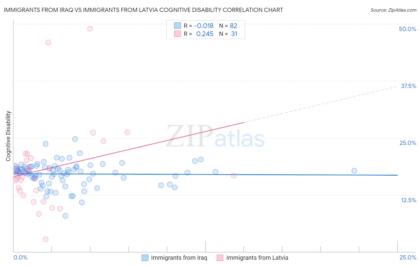 Immigrants from Iraq vs Immigrants from Latvia Cognitive Disability