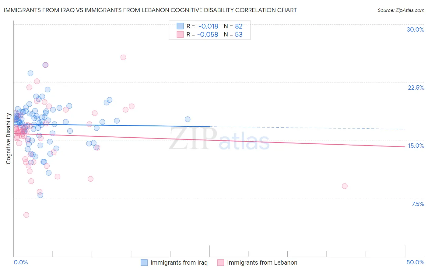 Immigrants from Iraq vs Immigrants from Lebanon Cognitive Disability