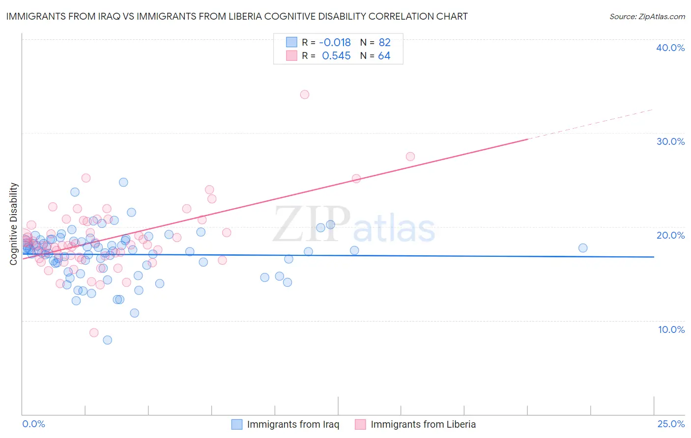 Immigrants from Iraq vs Immigrants from Liberia Cognitive Disability