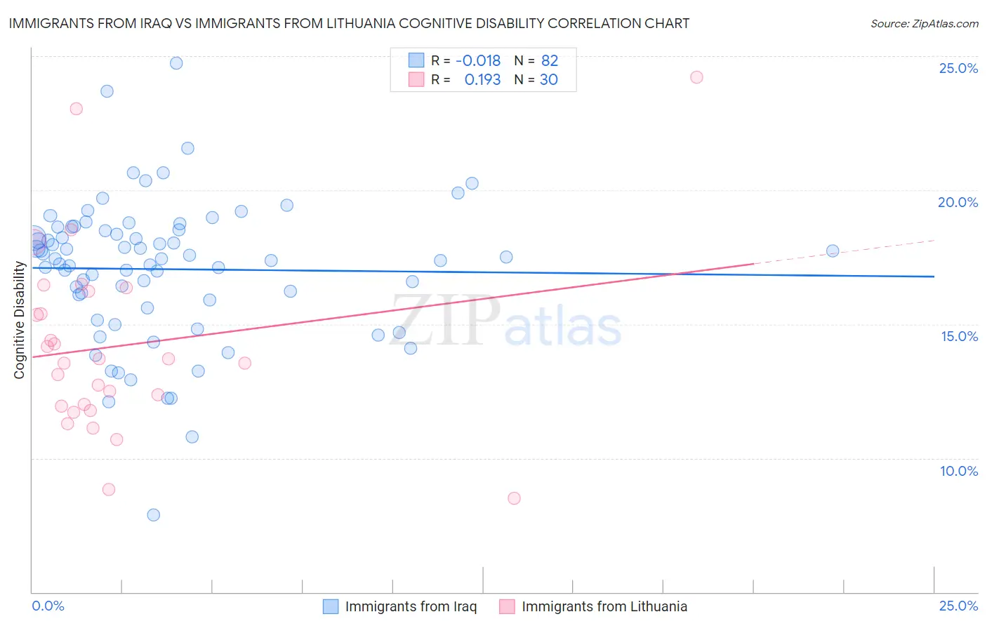 Immigrants from Iraq vs Immigrants from Lithuania Cognitive Disability