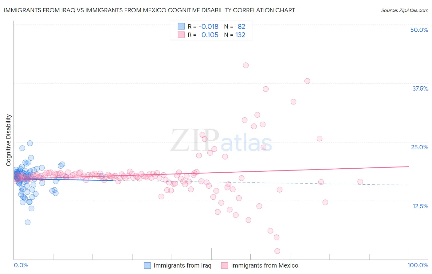 Immigrants from Iraq vs Immigrants from Mexico Cognitive Disability
