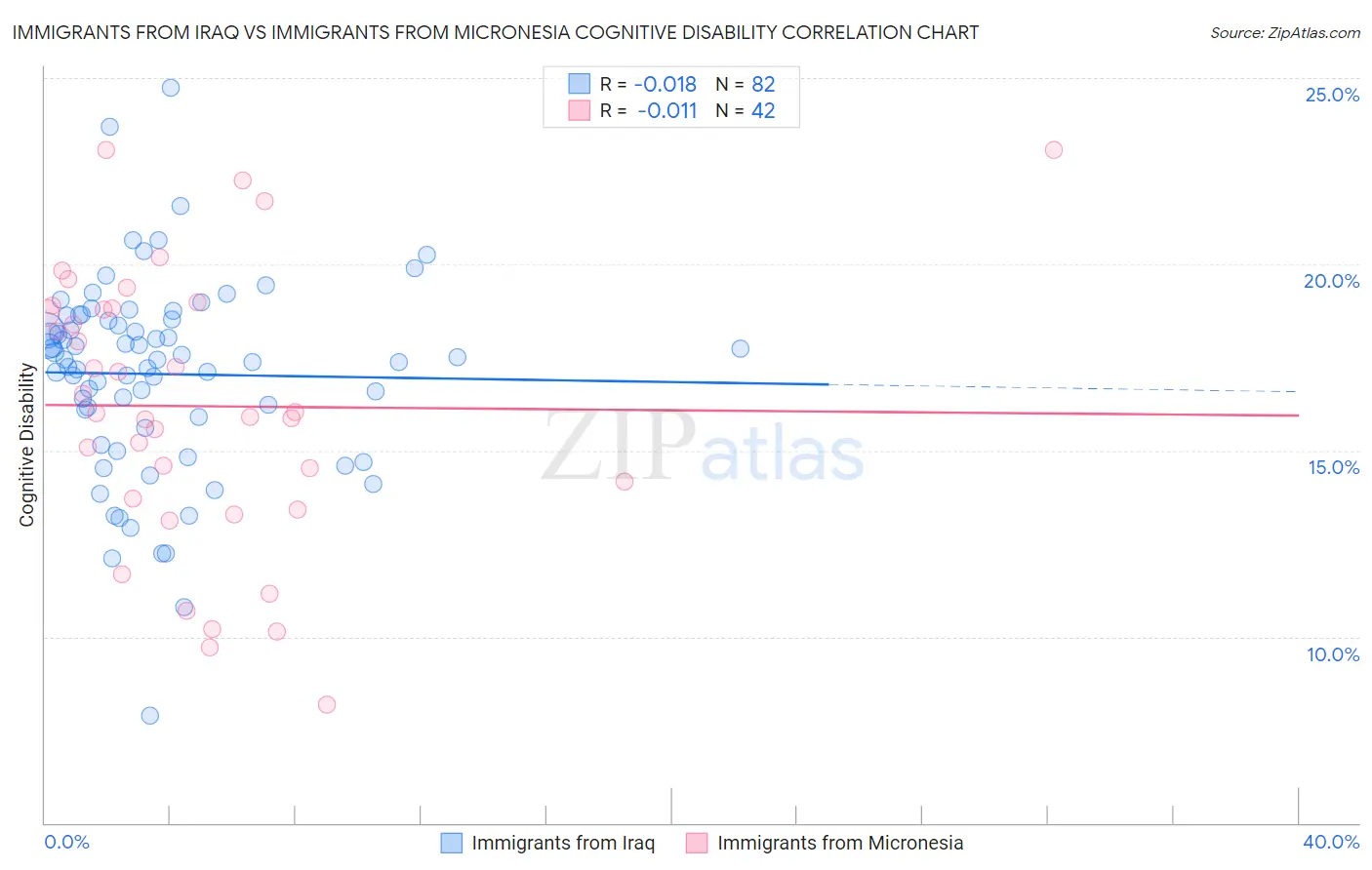 Immigrants from Iraq vs Immigrants from Micronesia Cognitive Disability