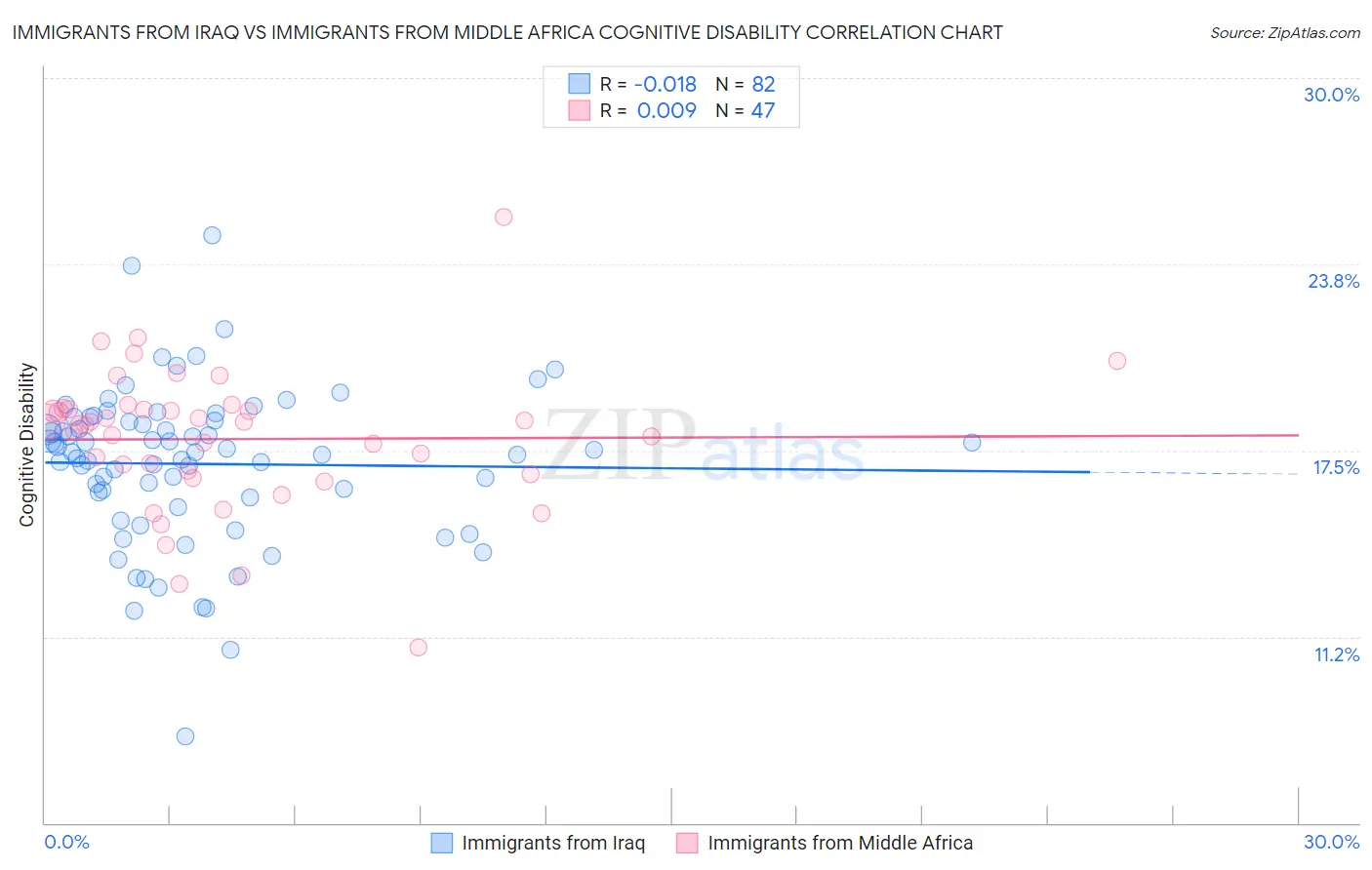 Immigrants from Iraq vs Immigrants from Middle Africa Cognitive Disability