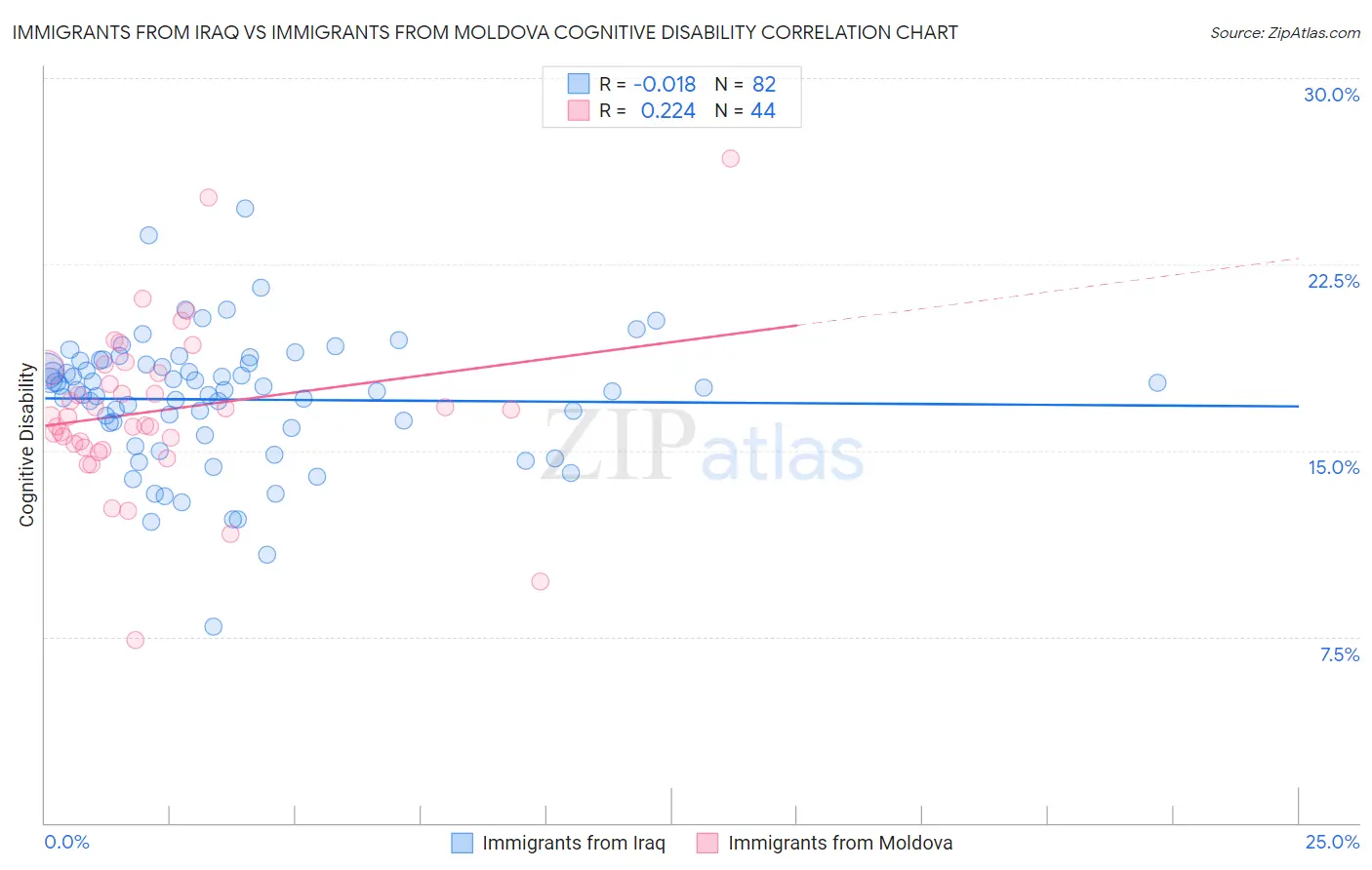 Immigrants from Iraq vs Immigrants from Moldova Cognitive Disability