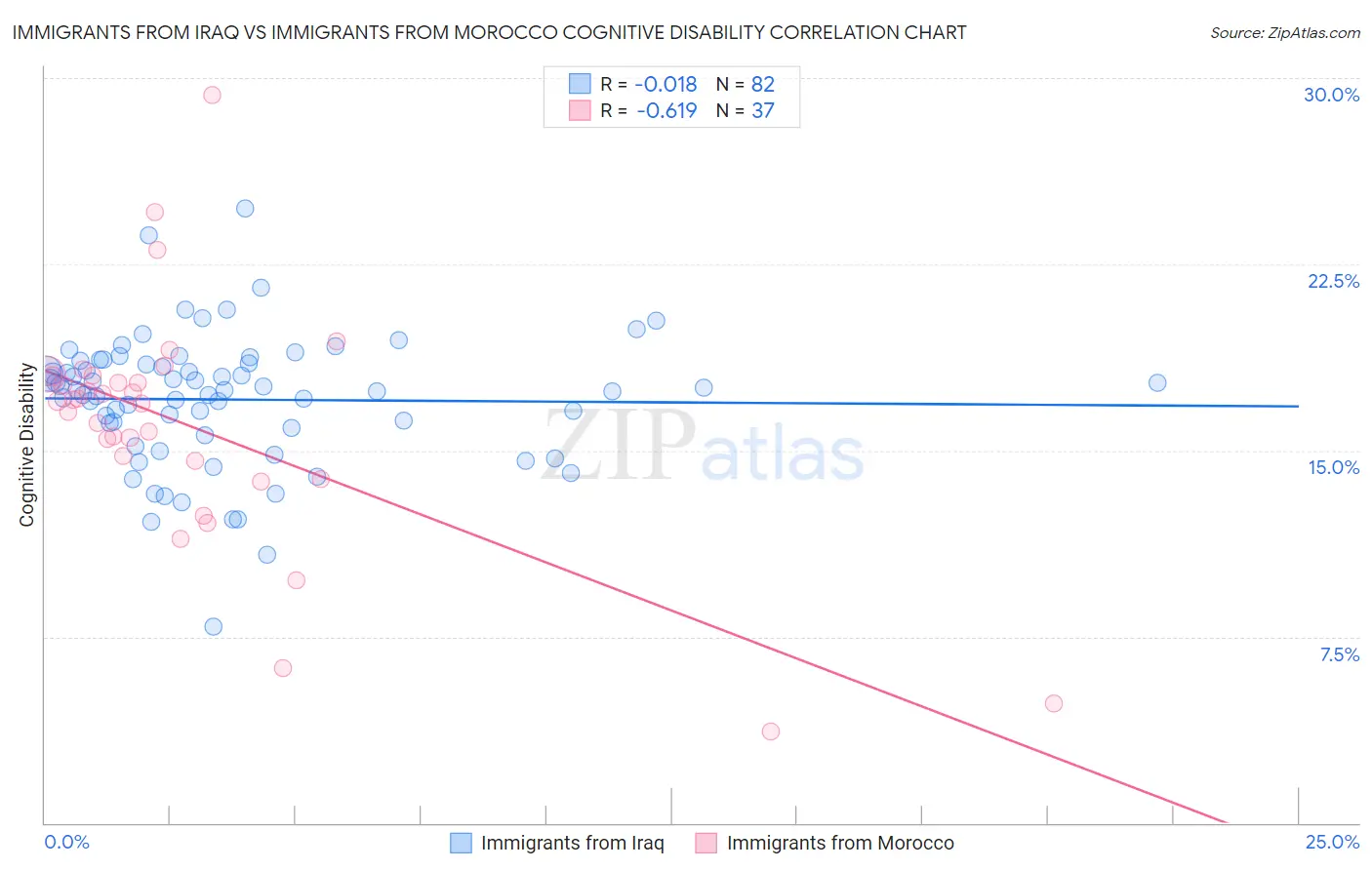 Immigrants from Iraq vs Immigrants from Morocco Cognitive Disability