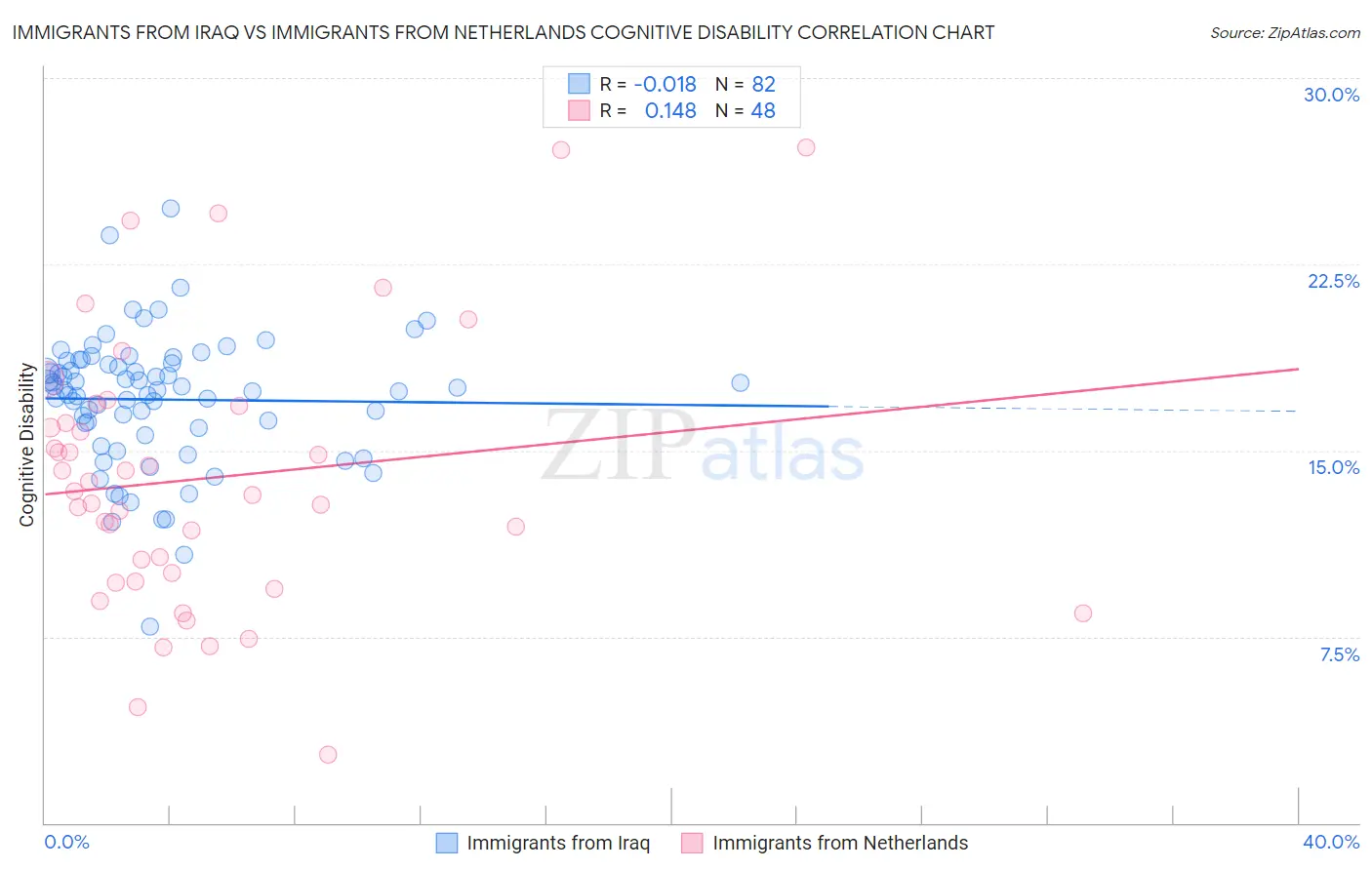 Immigrants from Iraq vs Immigrants from Netherlands Cognitive Disability