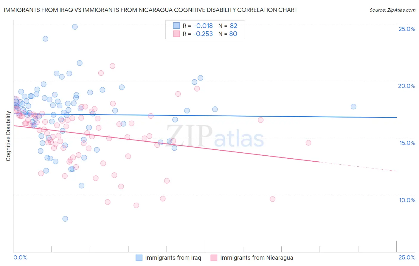 Immigrants from Iraq vs Immigrants from Nicaragua Cognitive Disability