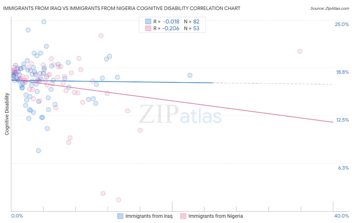 Immigrants from Iraq vs Immigrants from Nigeria Cognitive Disability