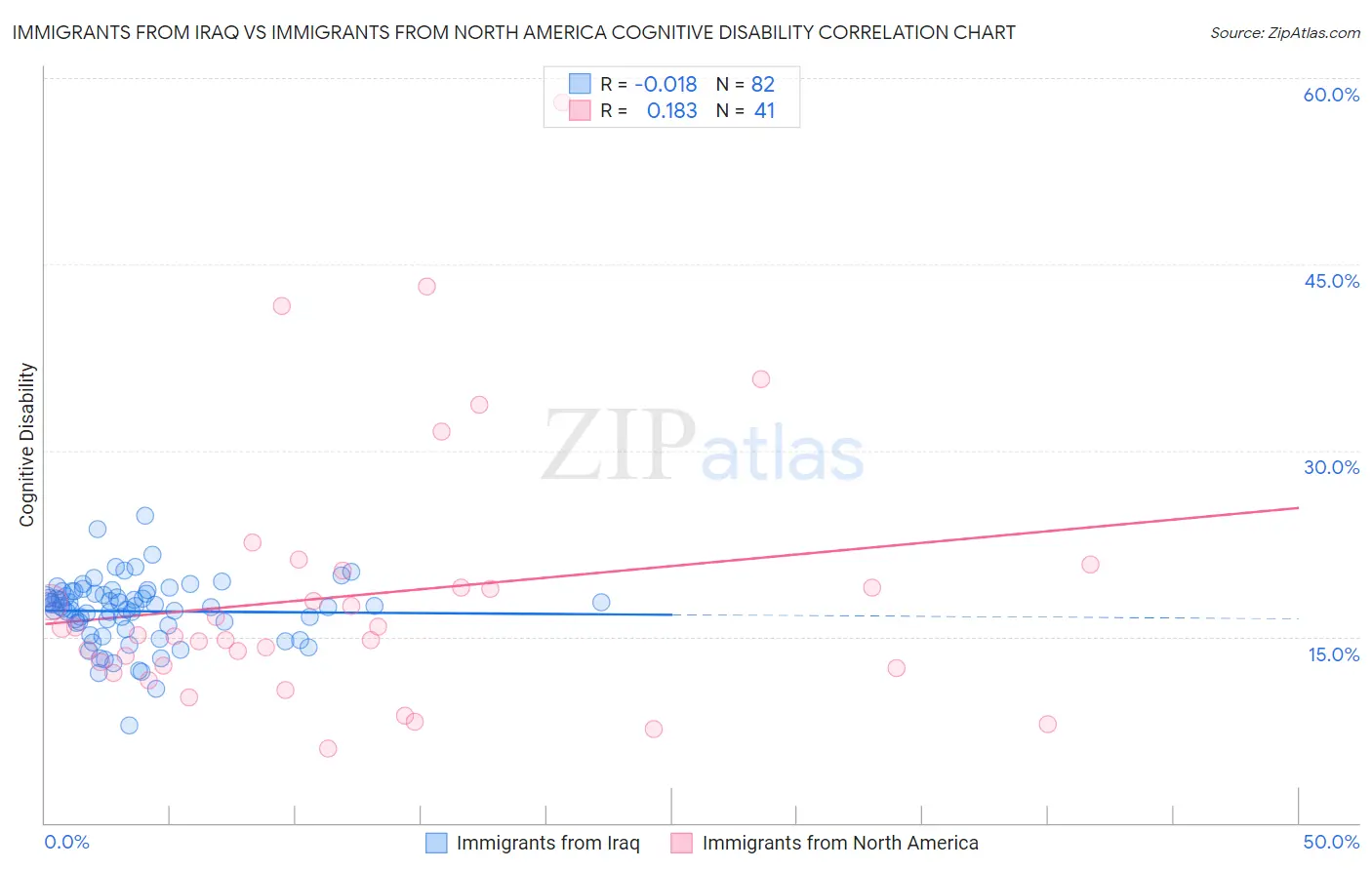 Immigrants from Iraq vs Immigrants from North America Cognitive Disability