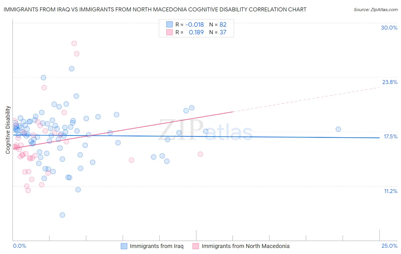 Immigrants from Iraq vs Immigrants from North Macedonia Cognitive Disability