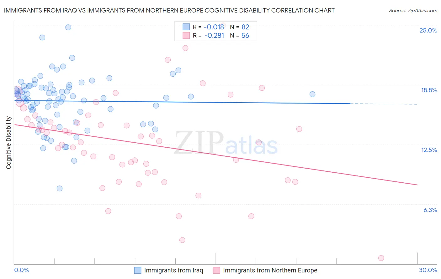 Immigrants from Iraq vs Immigrants from Northern Europe Cognitive Disability