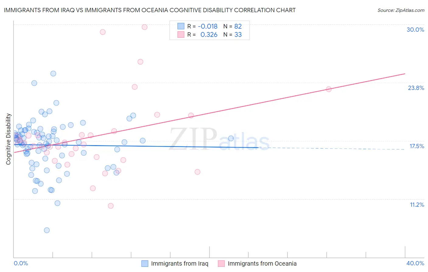 Immigrants from Iraq vs Immigrants from Oceania Cognitive Disability