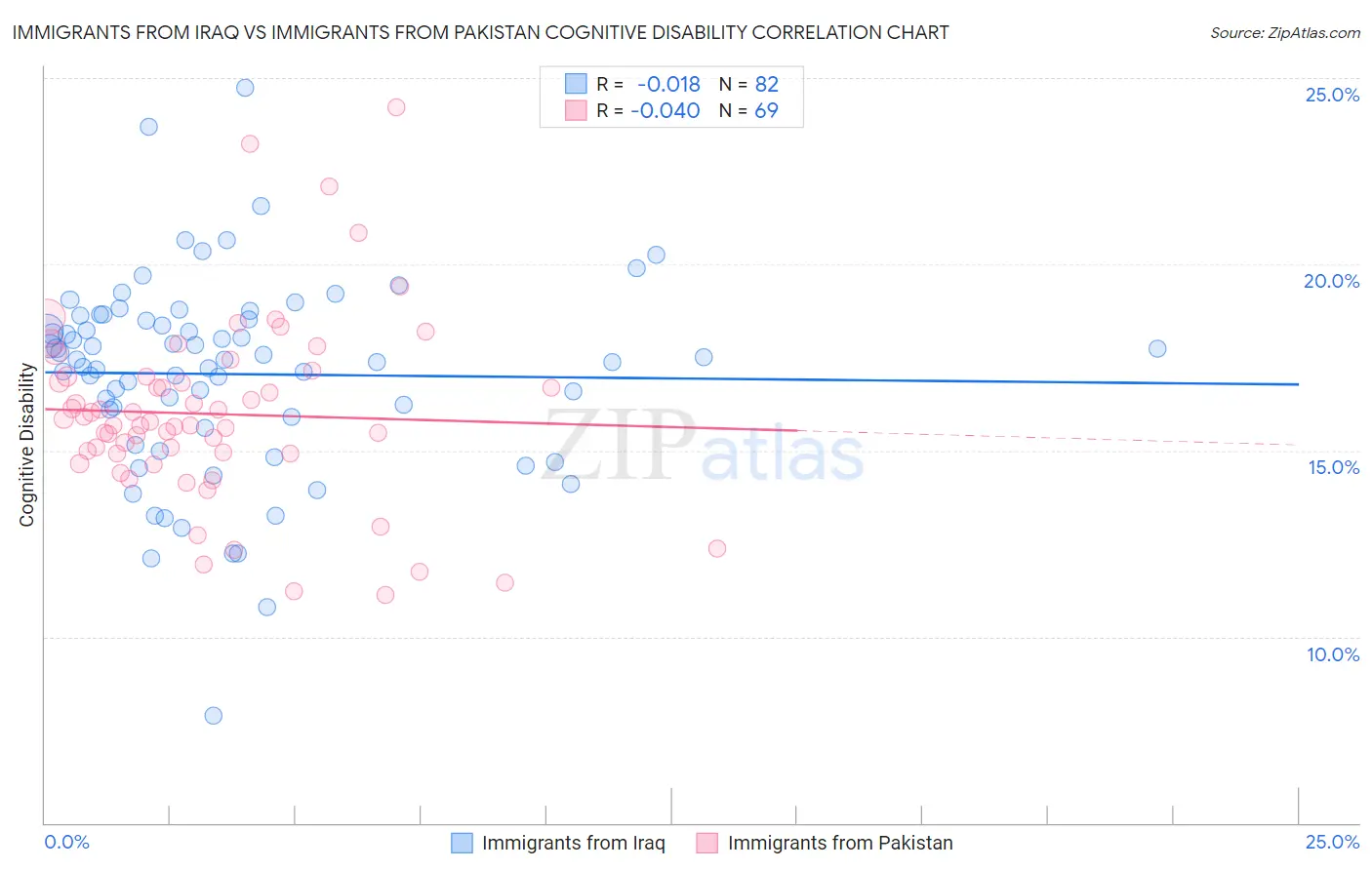 Immigrants from Iraq vs Immigrants from Pakistan Cognitive Disability