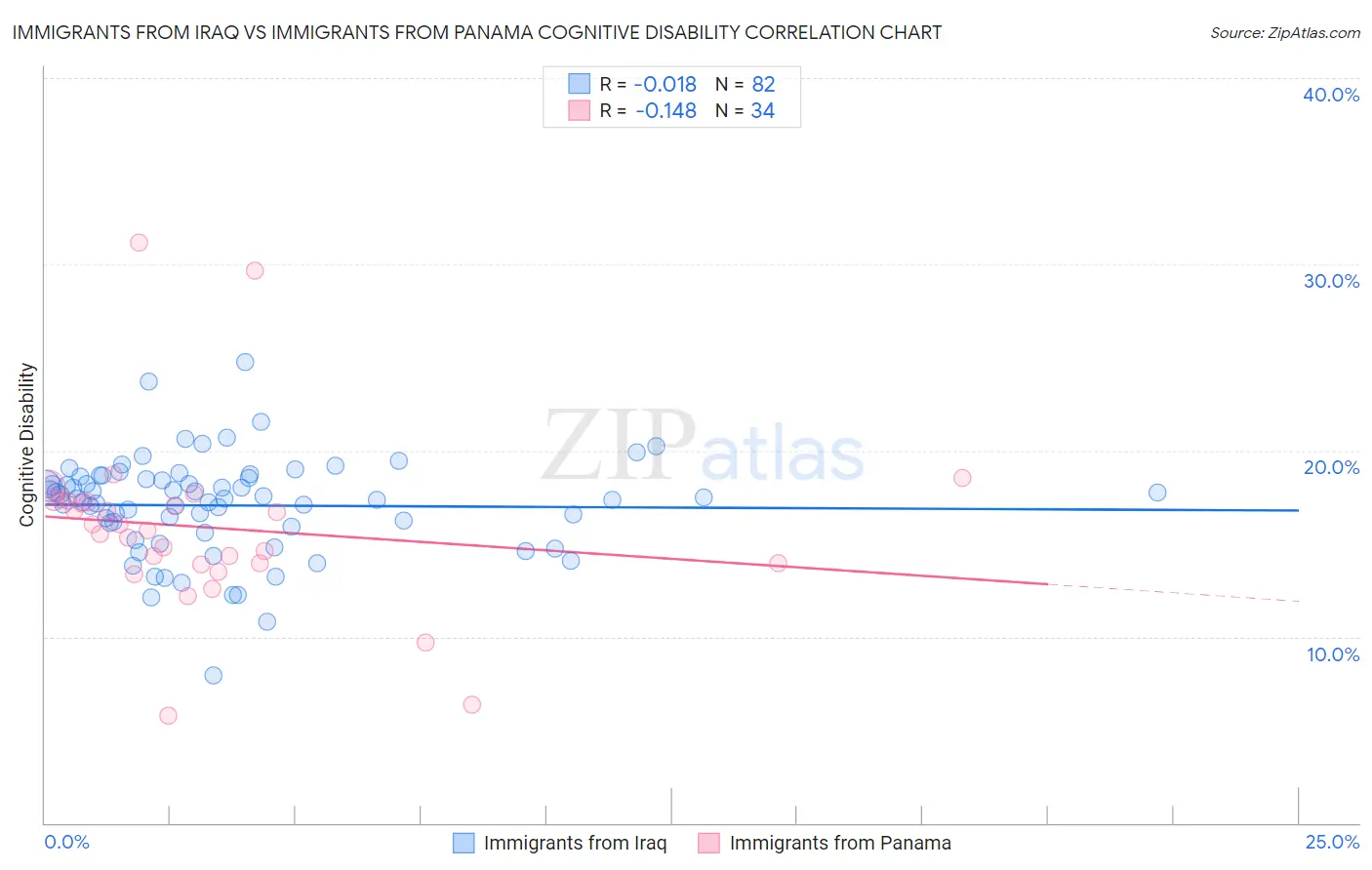Immigrants from Iraq vs Immigrants from Panama Cognitive Disability