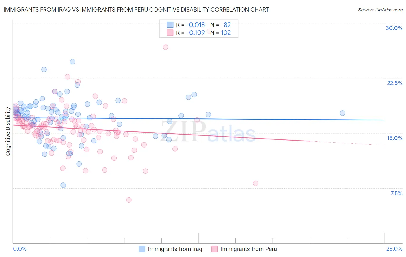 Immigrants from Iraq vs Immigrants from Peru Cognitive Disability