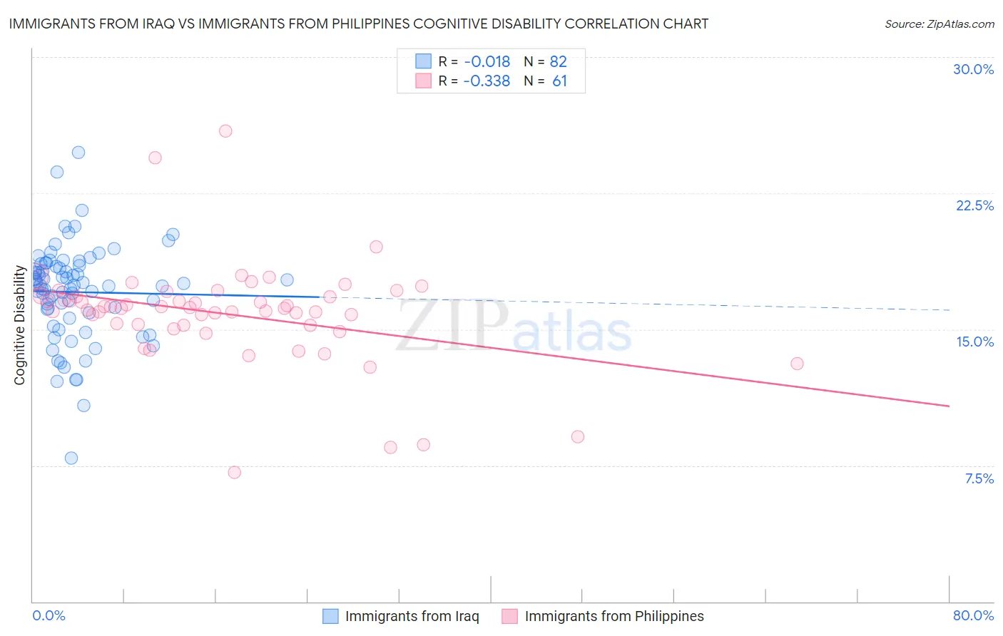 Immigrants from Iraq vs Immigrants from Philippines Cognitive Disability