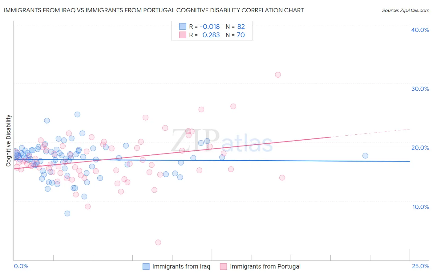 Immigrants from Iraq vs Immigrants from Portugal Cognitive Disability