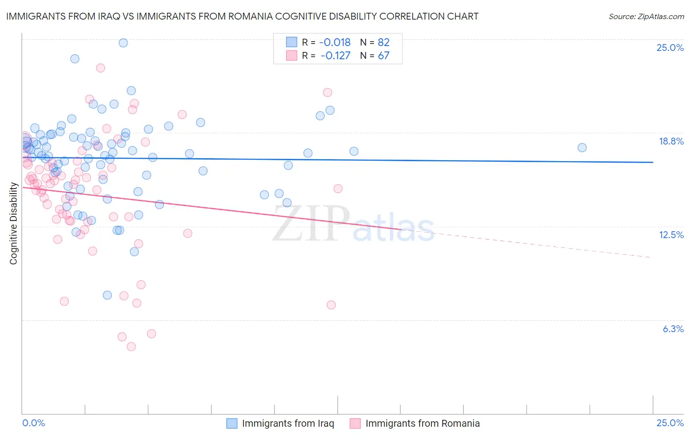 Immigrants from Iraq vs Immigrants from Romania Cognitive Disability