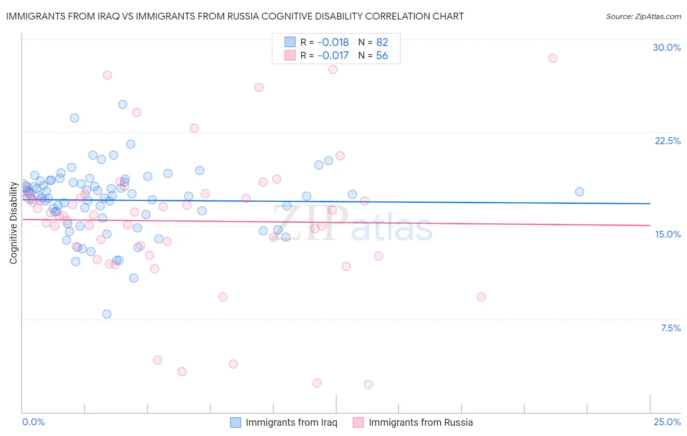 Immigrants from Iraq vs Immigrants from Russia Cognitive Disability