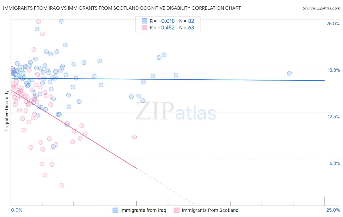 Immigrants from Iraq vs Immigrants from Scotland Cognitive Disability