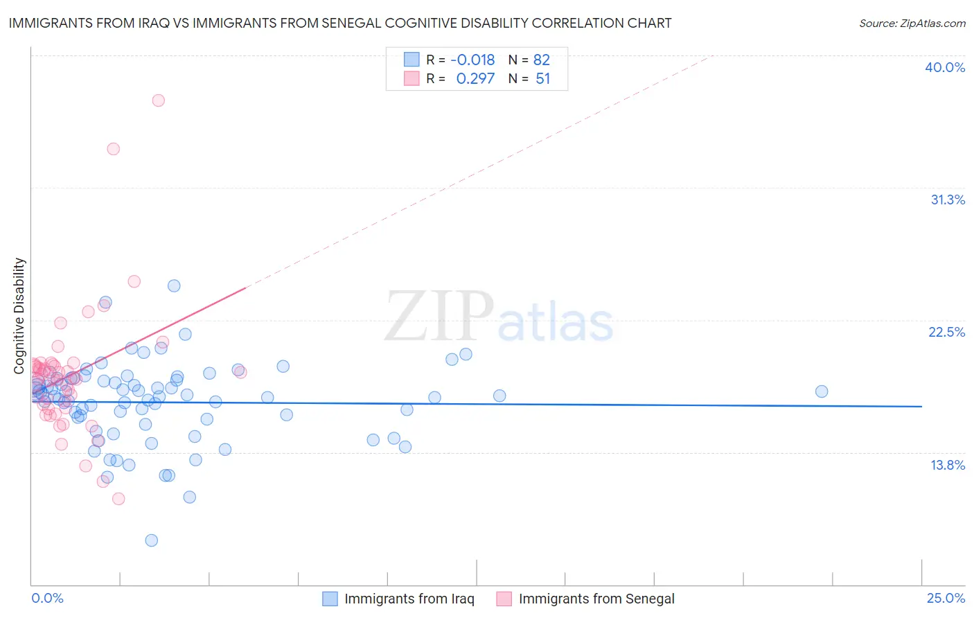 Immigrants from Iraq vs Immigrants from Senegal Cognitive Disability