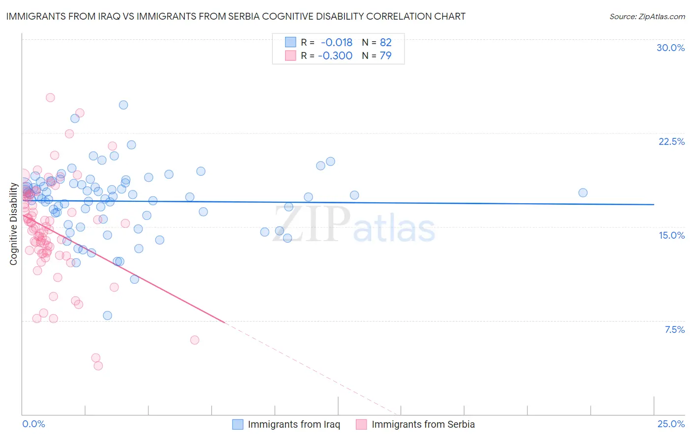 Immigrants from Iraq vs Immigrants from Serbia Cognitive Disability
