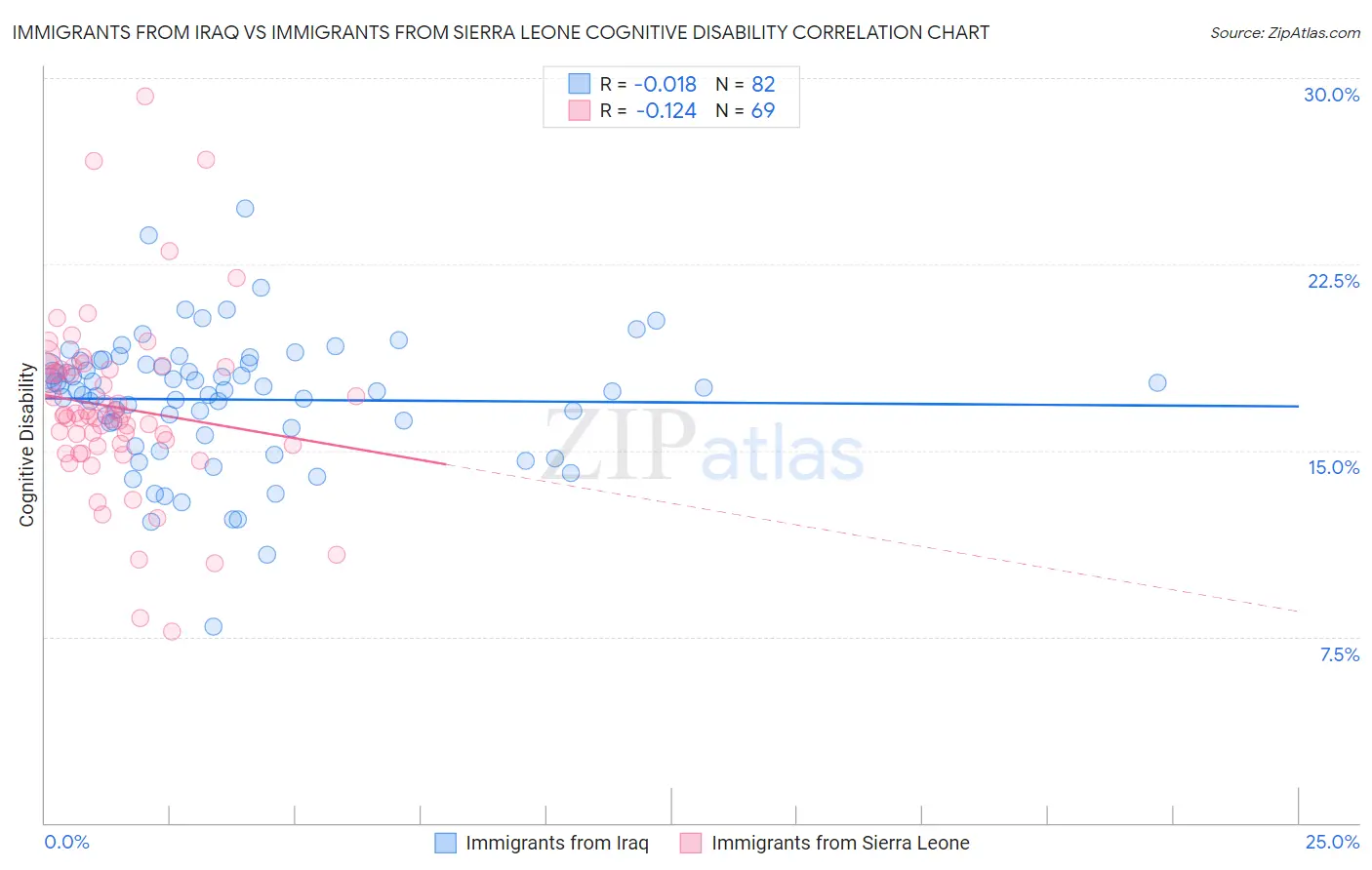 Immigrants from Iraq vs Immigrants from Sierra Leone Cognitive Disability