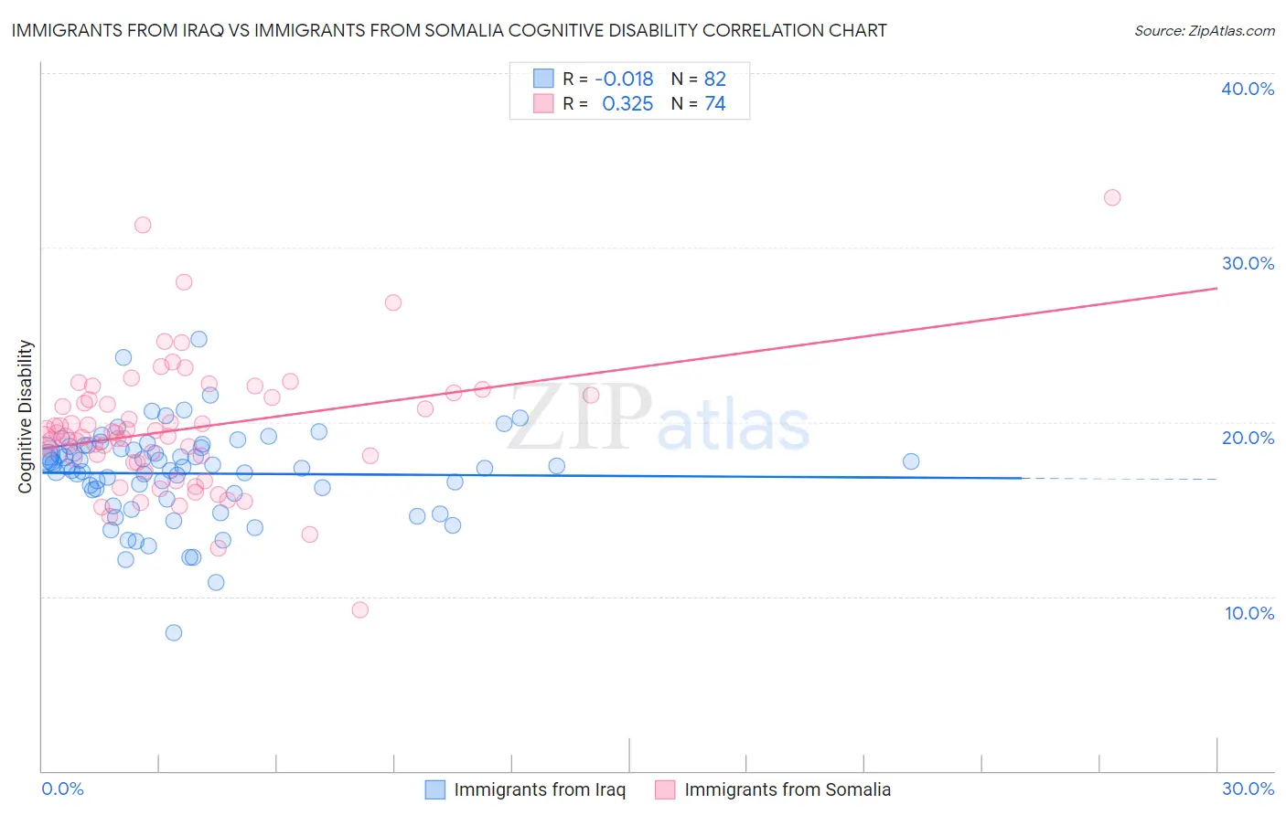 Immigrants from Iraq vs Immigrants from Somalia Cognitive Disability