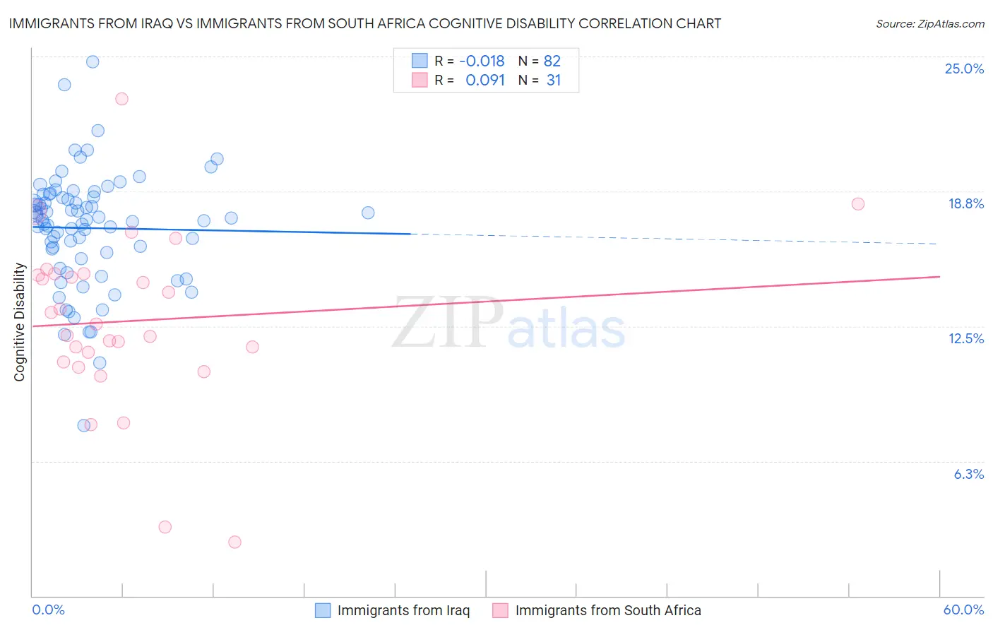 Immigrants from Iraq vs Immigrants from South Africa Cognitive Disability