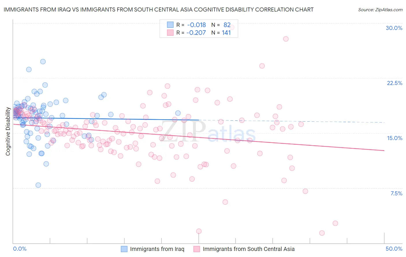 Immigrants from Iraq vs Immigrants from South Central Asia Cognitive Disability