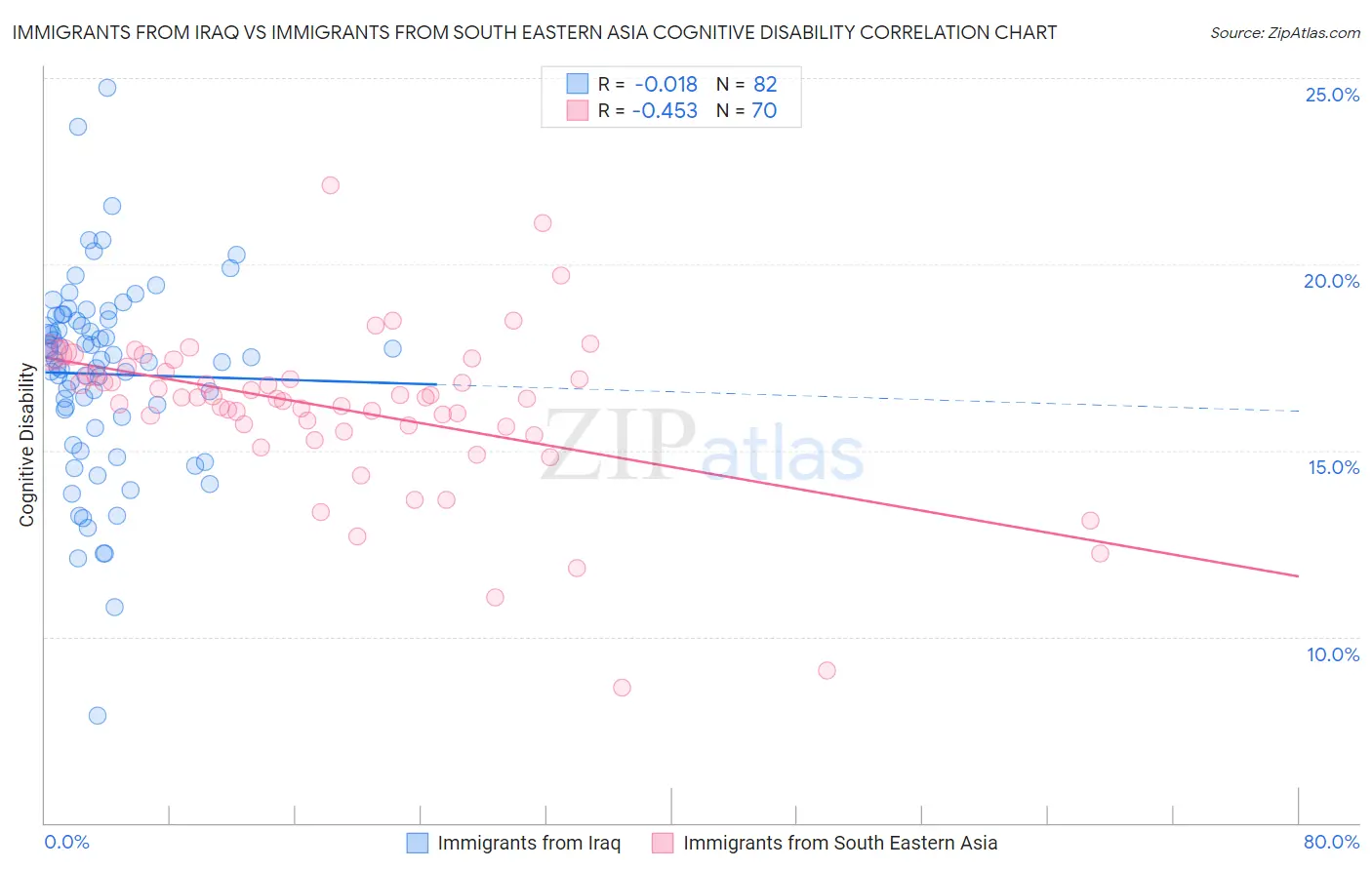 Immigrants from Iraq vs Immigrants from South Eastern Asia Cognitive Disability